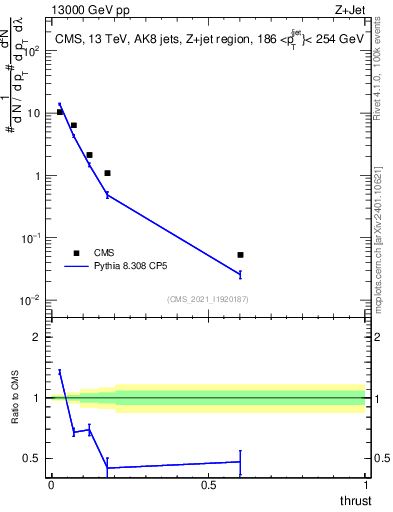Plot of j.thrust in 13000 GeV pp collisions