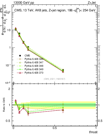 Plot of j.thrust in 13000 GeV pp collisions