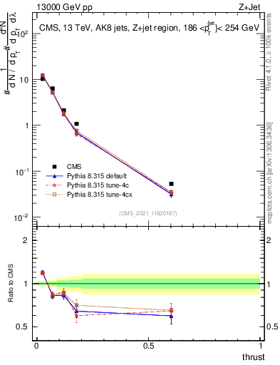 Plot of j.thrust in 13000 GeV pp collisions