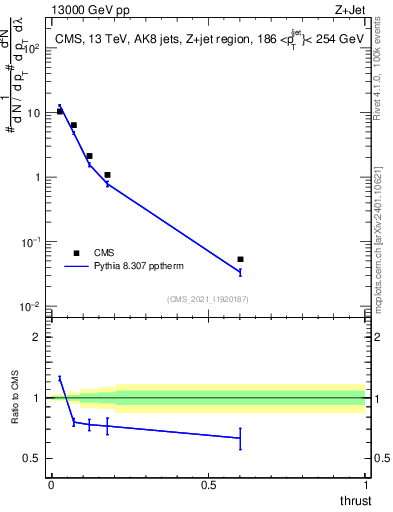 Plot of j.thrust in 13000 GeV pp collisions