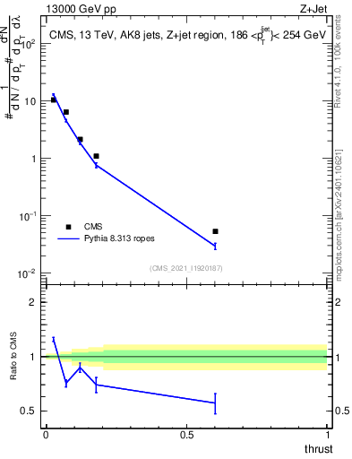 Plot of j.thrust in 13000 GeV pp collisions