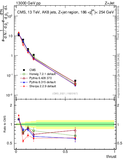 Plot of j.thrust in 13000 GeV pp collisions
