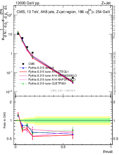 Plot of j.thrust in 13000 GeV pp collisions