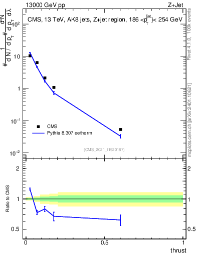 Plot of j.thrust in 13000 GeV pp collisions