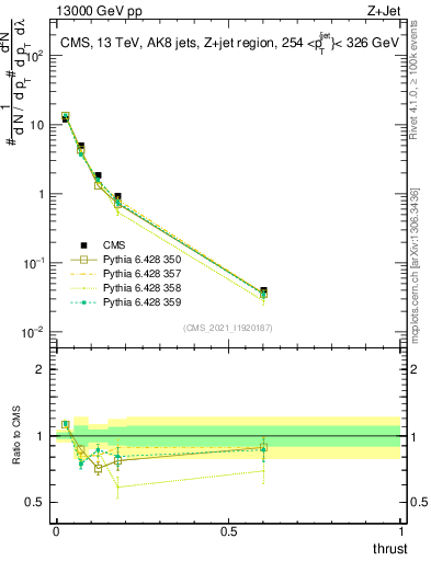 Plot of j.thrust in 13000 GeV pp collisions