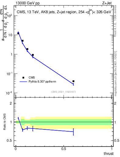 Plot of j.thrust in 13000 GeV pp collisions