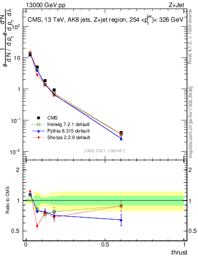 Plot of j.thrust in 13000 GeV pp collisions