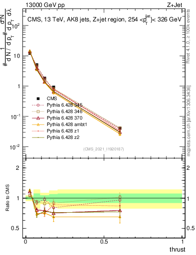 Plot of j.thrust in 13000 GeV pp collisions