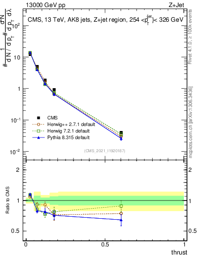 Plot of j.thrust in 13000 GeV pp collisions