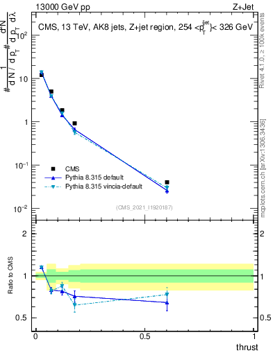 Plot of j.thrust in 13000 GeV pp collisions
