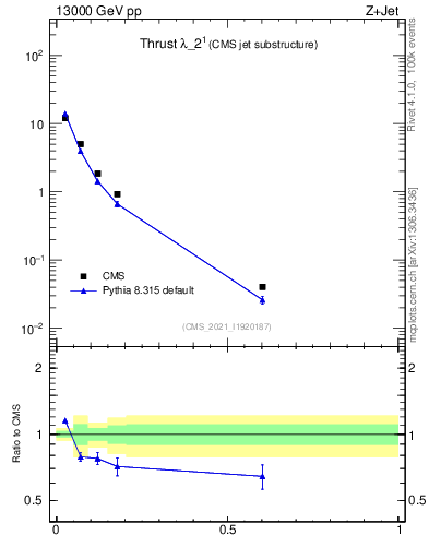 Plot of j.thrust in 13000 GeV pp collisions