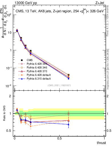 Plot of j.thrust in 13000 GeV pp collisions