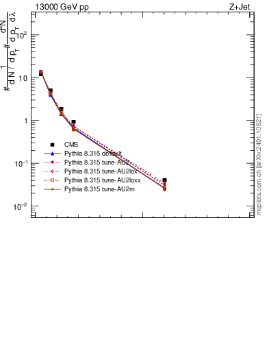 Plot of j.thrust in 13000 GeV pp collisions