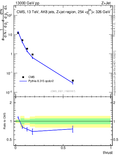 Plot of j.thrust in 13000 GeV pp collisions