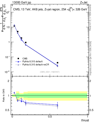 Plot of j.thrust in 13000 GeV pp collisions