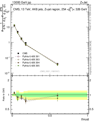 Plot of j.thrust in 13000 GeV pp collisions
