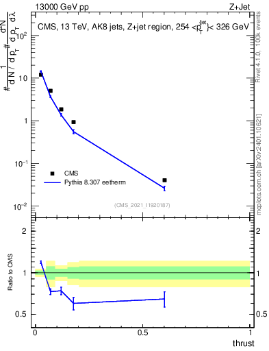 Plot of j.thrust in 13000 GeV pp collisions