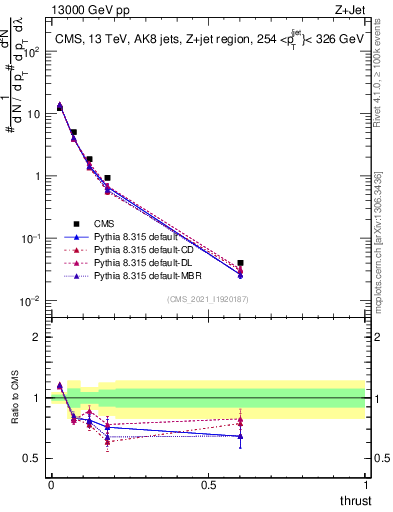 Plot of j.thrust in 13000 GeV pp collisions