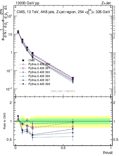 Plot of j.thrust in 13000 GeV pp collisions