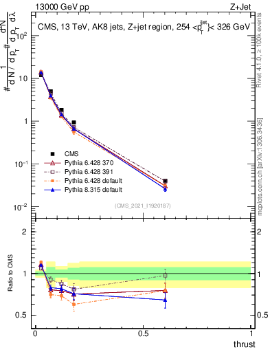 Plot of j.thrust in 13000 GeV pp collisions