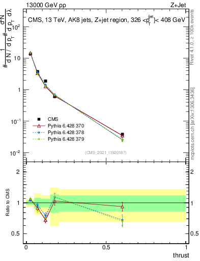 Plot of j.thrust in 13000 GeV pp collisions