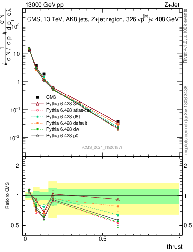 Plot of j.thrust in 13000 GeV pp collisions