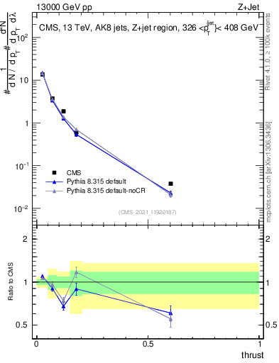 Plot of j.thrust in 13000 GeV pp collisions