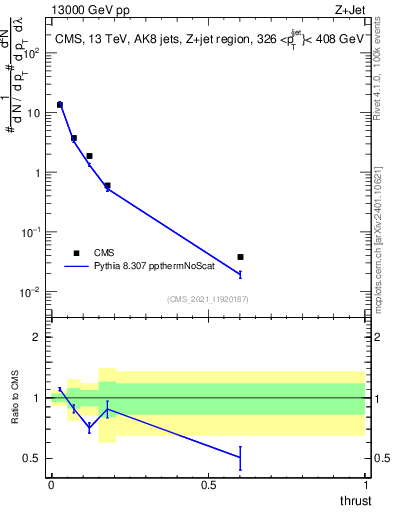Plot of j.thrust in 13000 GeV pp collisions