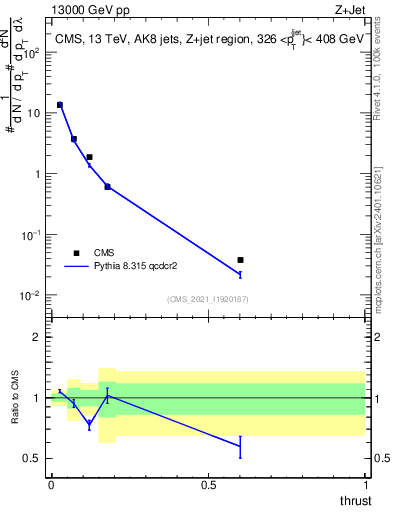 Plot of j.thrust in 13000 GeV pp collisions
