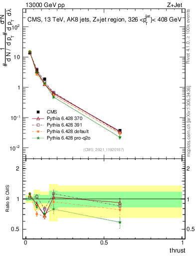 Plot of j.thrust in 13000 GeV pp collisions