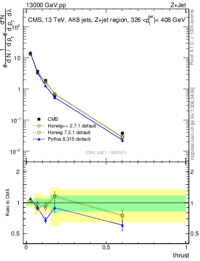 Plot of j.thrust in 13000 GeV pp collisions