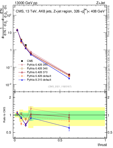 Plot of j.thrust in 13000 GeV pp collisions
