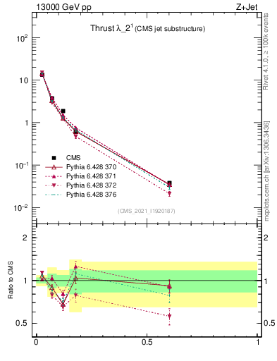 Plot of j.thrust in 13000 GeV pp collisions