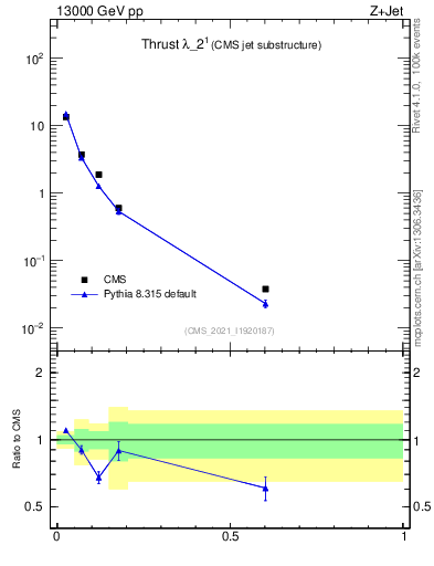 Plot of j.thrust in 13000 GeV pp collisions