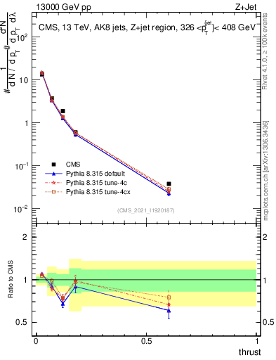 Plot of j.thrust in 13000 GeV pp collisions