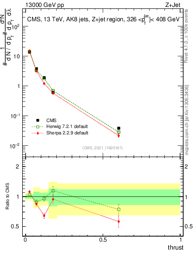 Plot of j.thrust in 13000 GeV pp collisions