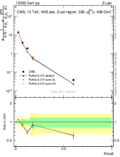 Plot of j.thrust in 13000 GeV pp collisions