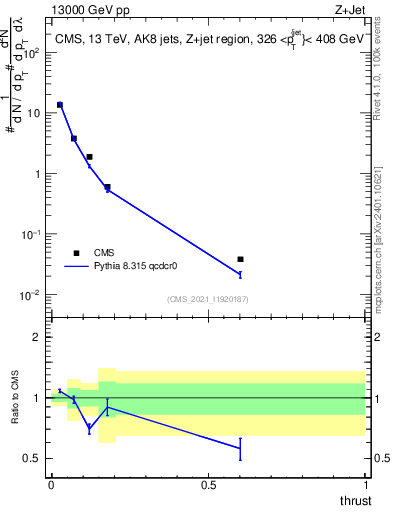 Plot of j.thrust in 13000 GeV pp collisions