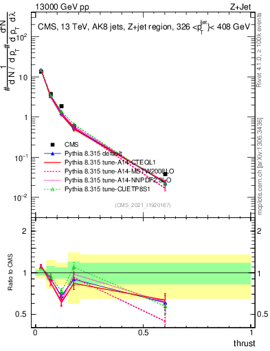 Plot of j.thrust in 13000 GeV pp collisions