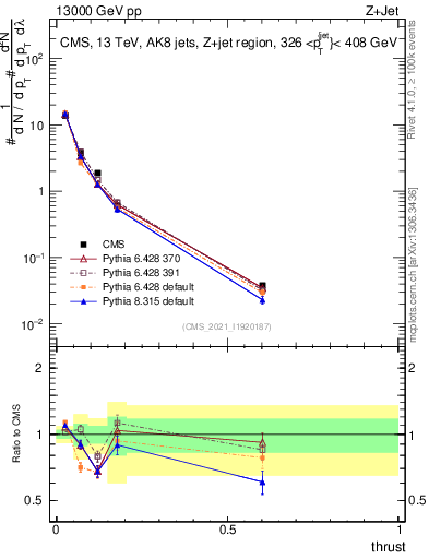 Plot of j.thrust in 13000 GeV pp collisions