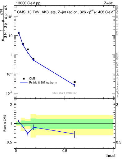 Plot of j.thrust in 13000 GeV pp collisions