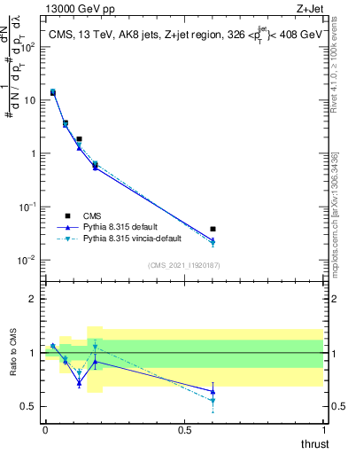 Plot of j.thrust in 13000 GeV pp collisions