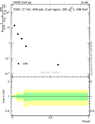 Plot of j.thrust in 13000 GeV pp collisions