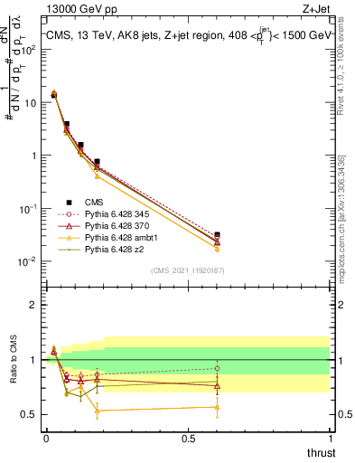 Plot of j.thrust in 13000 GeV pp collisions