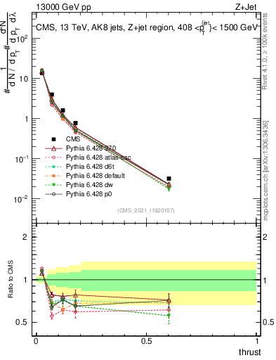 Plot of j.thrust in 13000 GeV pp collisions
