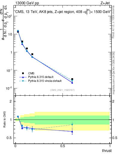 Plot of j.thrust in 13000 GeV pp collisions