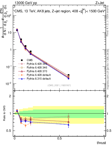Plot of j.thrust in 13000 GeV pp collisions