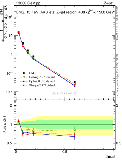 Plot of j.thrust in 13000 GeV pp collisions