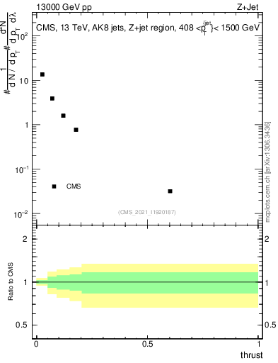 Plot of j.thrust in 13000 GeV pp collisions