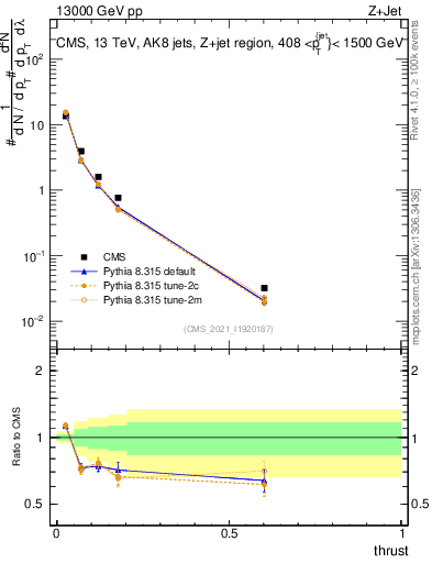 Plot of j.thrust in 13000 GeV pp collisions